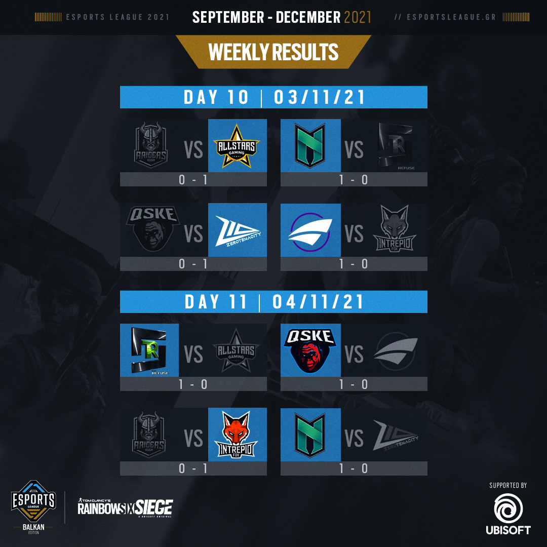 eSportsLeagueGR's tweet photo. Below you may find the Esports League -Balkan Edition results of the 5th week!🏆
Official Supporter | @Ubisoft
Official Sponsors | @medcollege1 | HELL ENERGY |
@andaseatchair | INSPOT | Devolo AG
#eleague #ubisoft #balkanleague #r6siege #r6league #esportsleague #balkanedition https://t.co/d0DASHpKL8