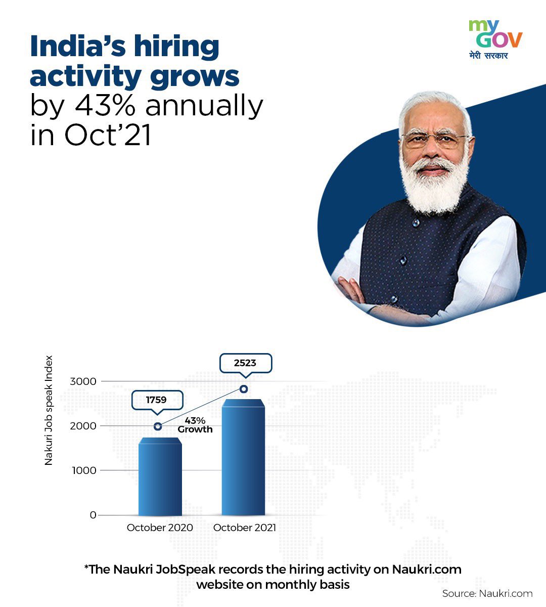 ProfReghunath's tweet photo. #ModiGovtAchievements #JobMarket #EmploymentNews https://t.co/EfihRuVTtH