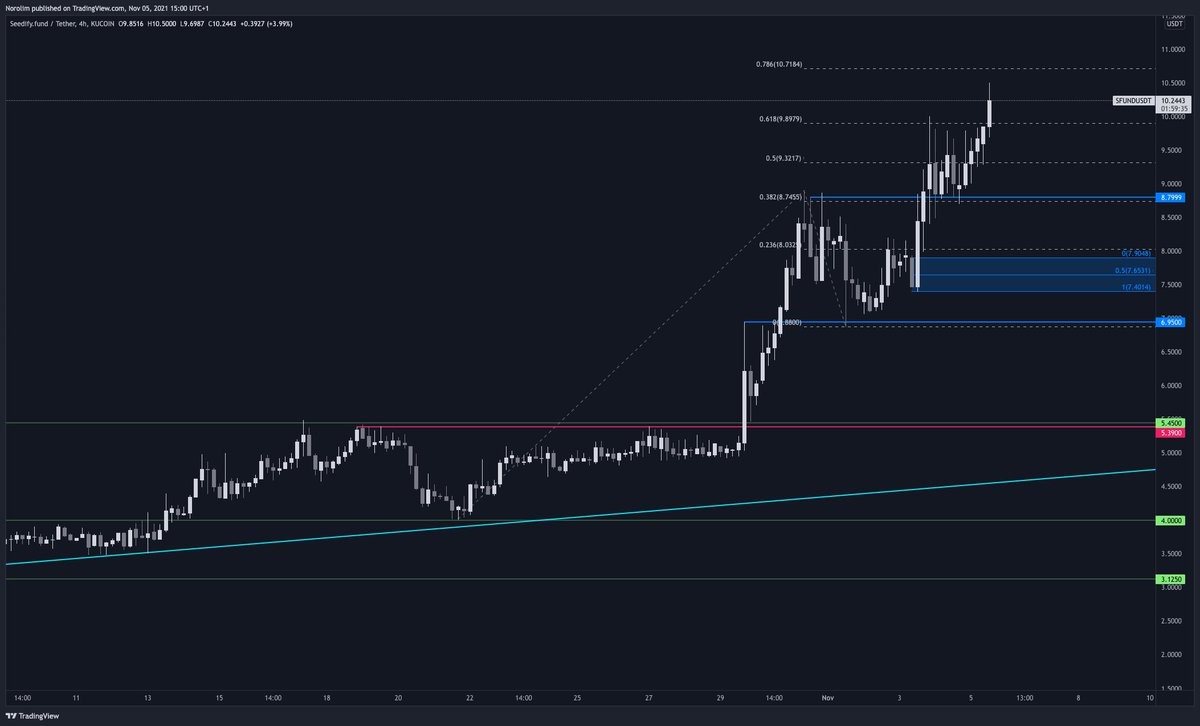 CryptoNorolim's tweet photo. $SFUND / $USDT Update - #SFUNDUSDT

This is going nice! I did a x2 already from my entry point and this is just the beginning 😃 
I'm gonna wait for it to reach the consolidation phase and I'll add more to my position. 
Let's go @SeedifyFund!

#crypto #GemHunter #lowcapgem #SFUND https://t.co/2W2OHKAnrW