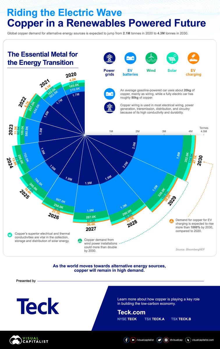 VisualCap's tweet image. Global copper demand for alternative energy sources is expected to double by 2030 📈

Learn more about how copper is playing a key role in building the low-carbon economy from our sponsor, @TeckResources. 

visualcapitalist.com/visualizing-co…