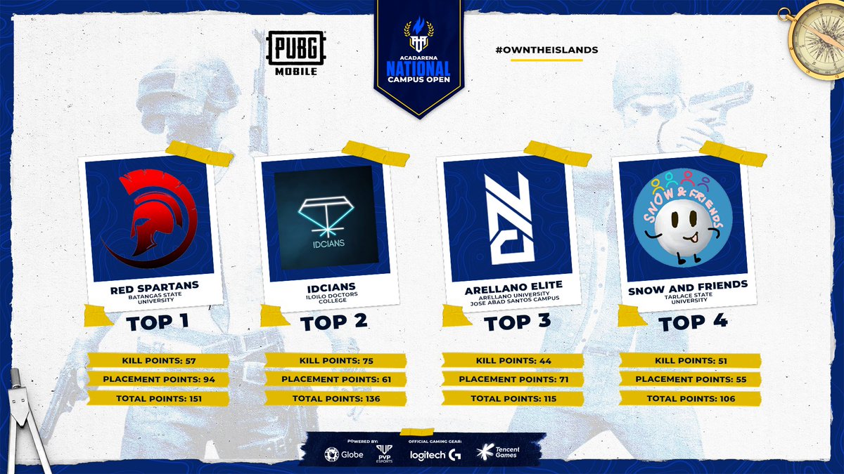 acadarena's tweet photo. π Narito ang ating Top 4 teams na nagwagi sa ating Grand Finals ng National Campus Open S3: #PUBGMobile!
They will be the Philippines' representatives in the PVP Esports Campus Championships! #PinoyPride π΅π
#NotJustPlay #OwnTheIslands #PUBGM π https://t.co/4sQlk7XX05