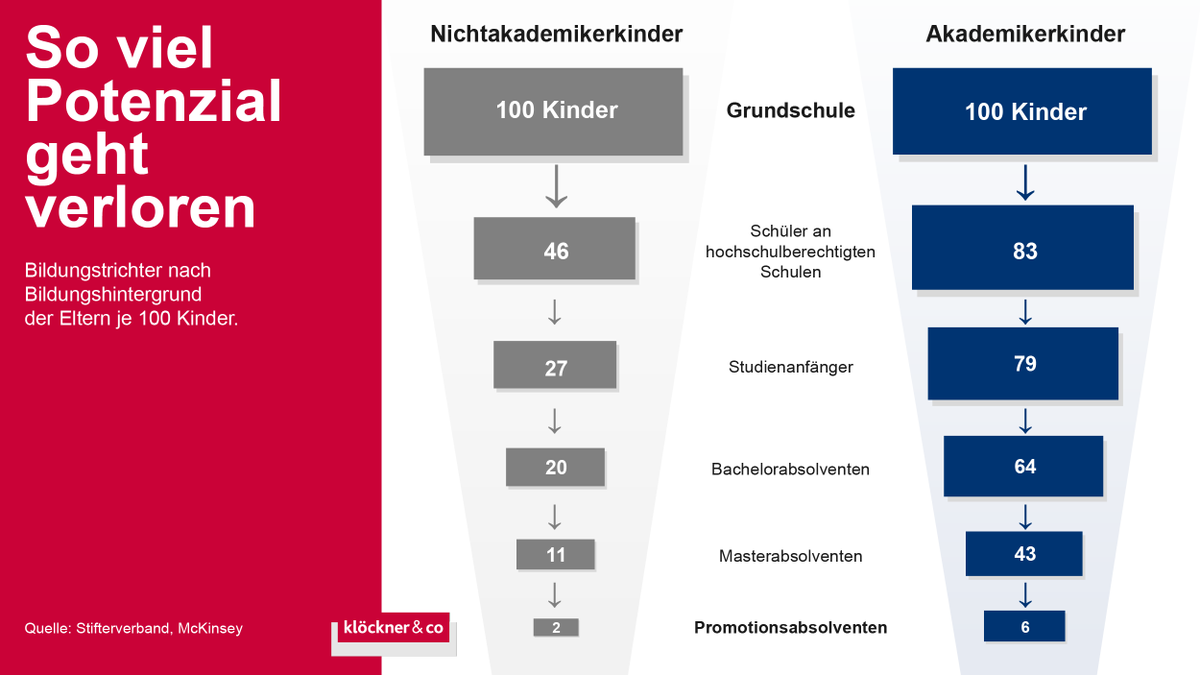 guido_kerkhoff's tweet photo. Vom Arbeiterkind zum Doktor, zum CEO, zur Richterin. Das muss viel häufiger gelingen. Noch entscheidet zu oft die Herkunft über Bildungschancen, so @stifterverband und @McKinsey. Wir versuchen das zu ändern, u.a. durch unsere Kooperation mit der @ReDISchool. https://t.co/4vzVtNeiW8