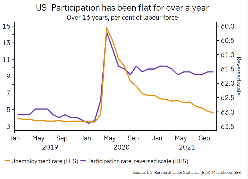Starka jobbsiffror i USA igen. Men de som lämnat arbetskraften är ännu inte tillbaka. Stöd för Fed-höjning 2022 även om inflationskrafterna faktiskt är så övergående som Fed tror. Mer här: research.sebgroup.com/macro-ficc/rep…