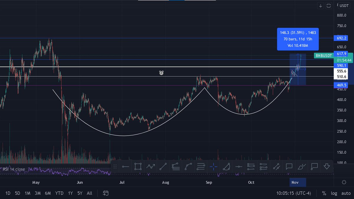 CryptoKrine's tweet photo. $BNB just hit our 1st target, ATH soon! 🚀
We are up 31% gains from the group! 🥳
#Binance #BNB #Bitcoin #ChartSetups https://t.co/1lYRfrJIB2