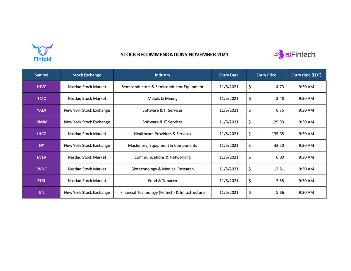 AIFintech2021's tweet photo. We are delighted to share November’s stock recommendations that have been recognized with high growth potential by our proprietary AI technology #Fintoid
This powerful trading tool offers a more sophisticated approach to risk and reward balance, anticipating US stock market moves https://t.co/EEHkwjW3uc
