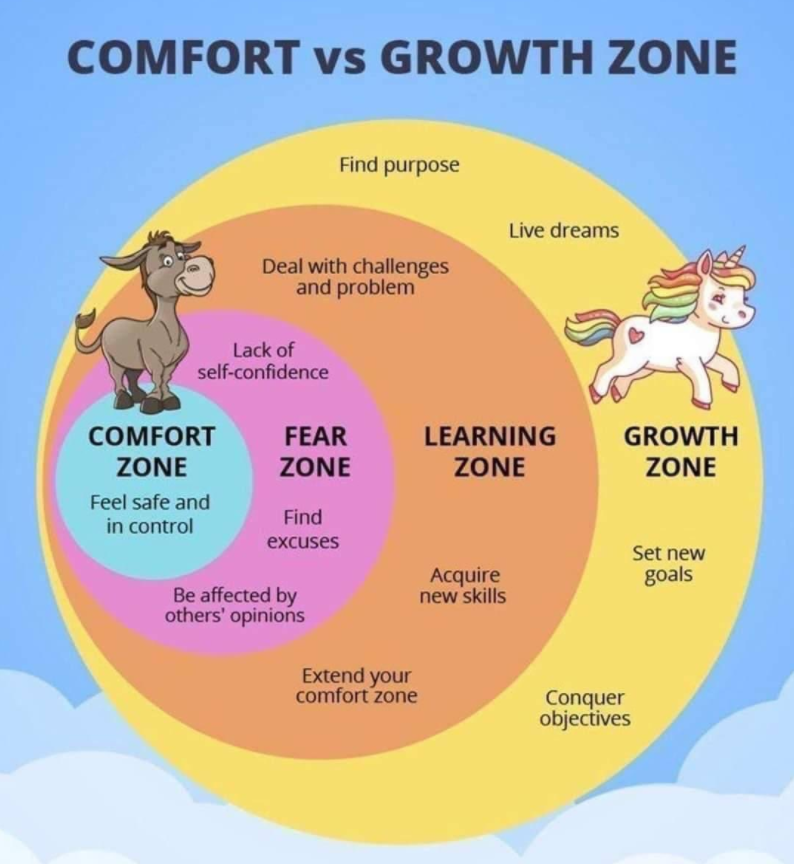 UStannes's tweet photo. From #ComfortZone to the #GrowthZone
When leaving the comfort zone, #fear doesn’t always equate to being in the #PanicZone. As the below diagram shows, fear can be a necessary step en route to the #LearningZone and growth zone:
https://t.co/n4xagqv2as
 #PositivePsychology #Power https://t.co/wqk2LgekAP