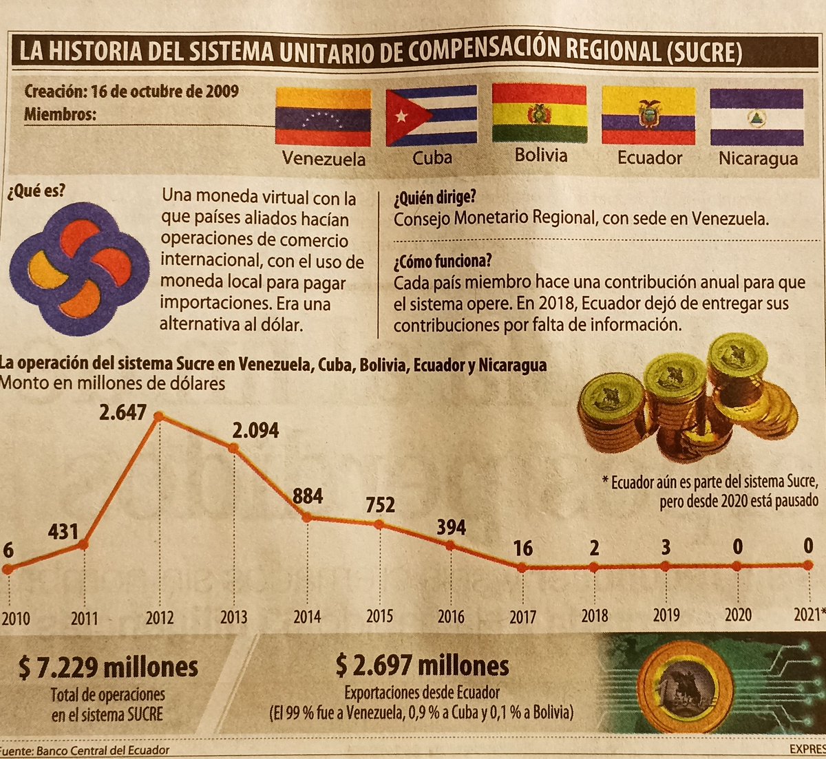 marcosruuu's tweet photo. #SistemaSucre ha manejado $7229 millones el cual es manejado por el #consejomonetarioregional con sede en #venezuela #Correa &amp; #chavismo #Corruption Ecuador exportó $2697 millones #Foglocons https://t.co/W3t2SIjo5c