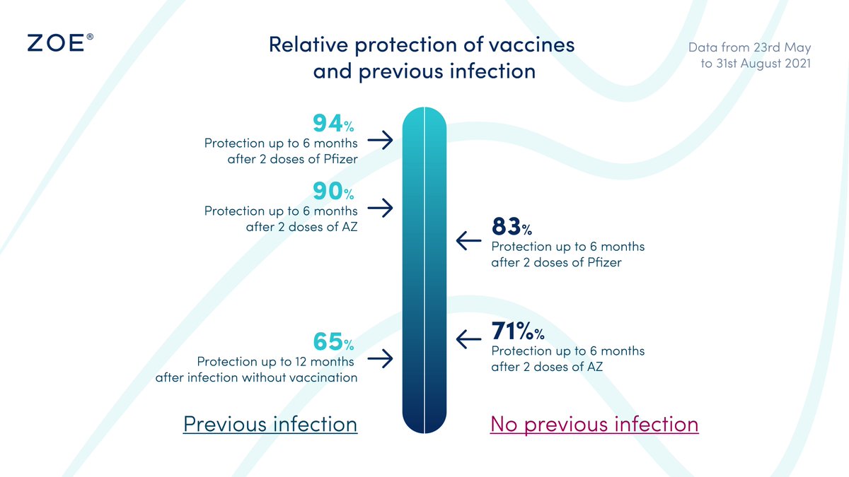 Join_ZOE's tweet photo. Check out our graphic showing your relative protection from COVID infection after vaccines and infection, and how the vaccine protection changes over time. TL;DR: vaccines give more protection than infection alone, but wane over time so get your booster for maximum protection! https://t.co/dQV70OFDu7