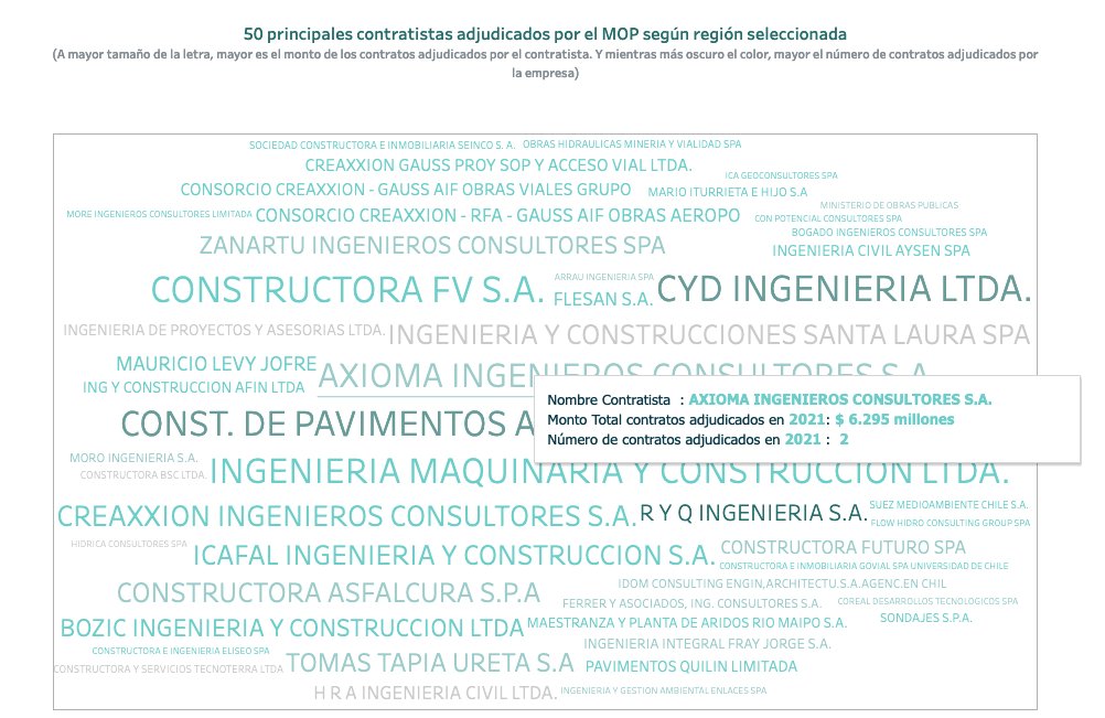 jvwolfersdorff's tweet photo. Ya se lanzó!! https://t.co/wUXsSQ0ZSt para transparentar datos de #OOPP como:
🟡Historial contratistas q adjudican obras
🟡Desviación montos/plazos post adjudicación👀
🟡Competencia en licitaciones, etc.
Una #innovación de @observafiscalcl q motivó/sumó @mop_chile @CamaraCChC👏🏻💪🏻 https://t.co/5ZTb0NG2Y0