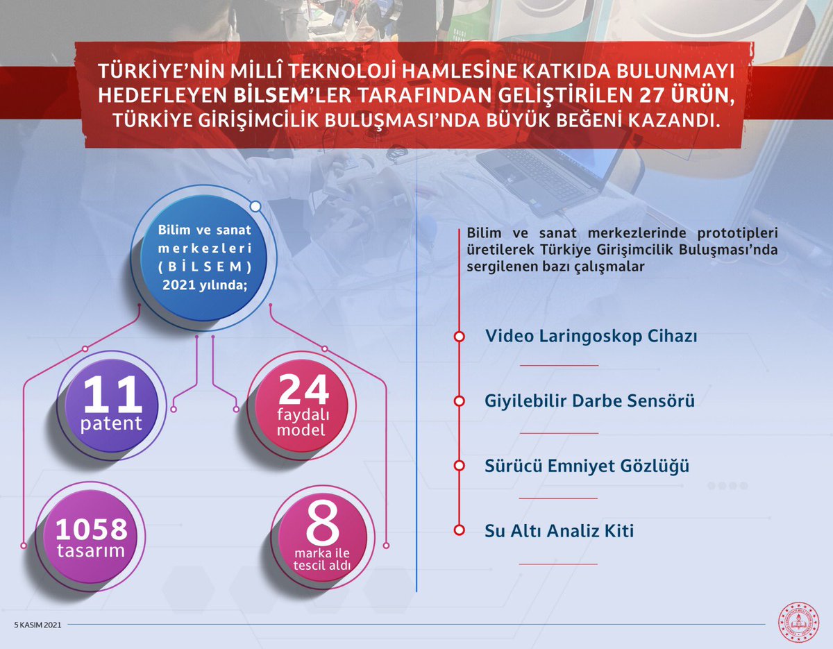 tcmeb's tweet photo. BİLSEM’lerimiz, ülkemizin kritik teknolojileri geliştirebilmesi, yüksek teknoloji alanında rekabetçi ürün ortaya çıkarabilmesi için yaptığı millî teknoloji hamlesinde yerini almaya devam ediyor. 

Haber👉🏻 https://t.co/42DcTSy24C https://t.co/nkNLwaV6rl