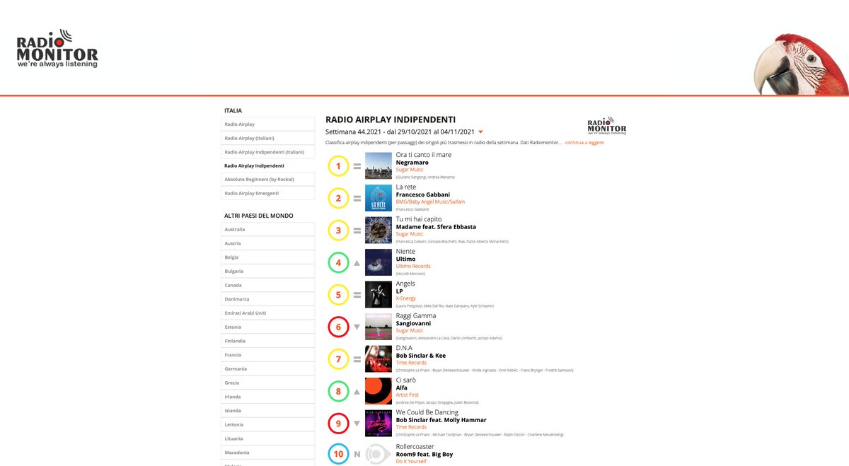 RadioAirplay_it's tweet photo. #airplay INDIE #chart (Week 44.2021)
•#1 #OraTiCantoIlMare dei @Negramaro
•#2 #LaRete di @frankgabbani
•#3 #TuMiHaiCapito di @sonolamadame1 e @sferaebbasta
Dati #radiomonitor
#Top10
⬇️⬇️⬇️ https://t.co/j2JoTlaA25