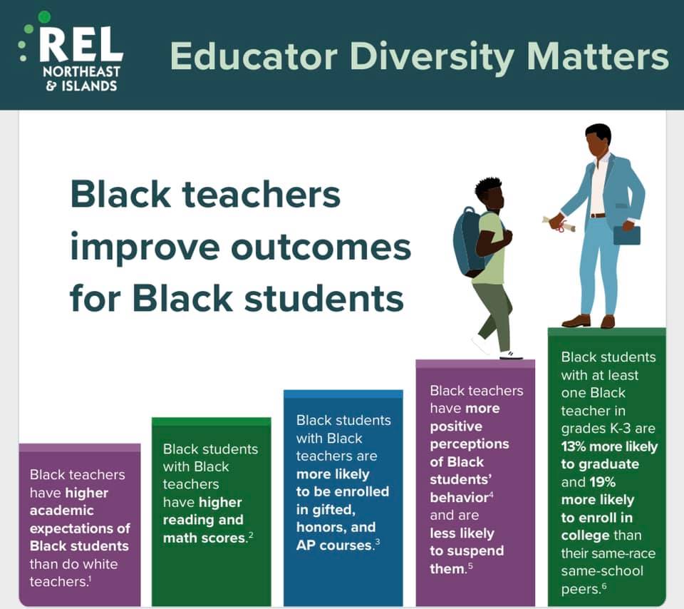 How important is educator diversity? This infographic explores the relationship between educator diversity and outcomes for Black students. Click link to read more: ow.ly/tXW150GGlIy.