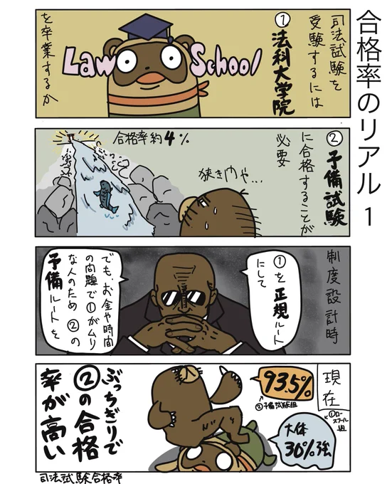 今日は予備試験の合格発表だったみたいですね!合格した皆さん、おめでとうございます✨

#弁護士 #法律事務所 #漫画 #四コマ漫画  #エッセイ漫画  #漫画が読めるハッシュタグ #マンガが読めるハッシュタグ #たぬじろう #食っていけない弁護士 
