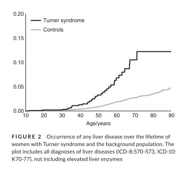 The risk of #liverdisease and gastrointestinal disorders are increased in women with #Turnersyndrome. Read our paper to find out more about Turner syndrome and elevated liver enzymes. pubmed.ncbi.nlm.nih.gov/33550624/ 
<a href="/AUHdk/">Aarhus Uni.hospital</a> <a href="/moma_dk/">Dept. of Molecular Medicine</a> @chgravholt