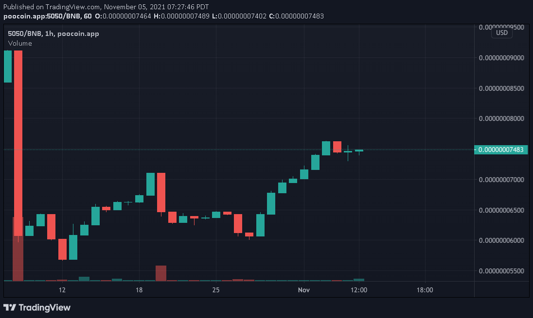 5050Token's tweet photo. Day 160 goes to Team Hodl! Market Cap sitting at $40.6K for an increase of 9.8%. 40% fee on all transactions, 35% distributed to holders. Come visit the telegram at https://t.co/r1l0RhyrBx 

Team Hodl 98 vs Team Sell 62

#5050token #bitcoin #doge #shib #bsc #DeFi https://t.co/HEIMdrpREm