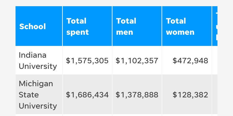 The money that MSU spends just on extra food for men’s teams is roughly equivalent to the entire budget for the men’s and women’s swim and dive teams. <a href="/battleformsu/">BATTLE FOR MSU SWIM AND DIVE</a> freep.com/story/news/edu…