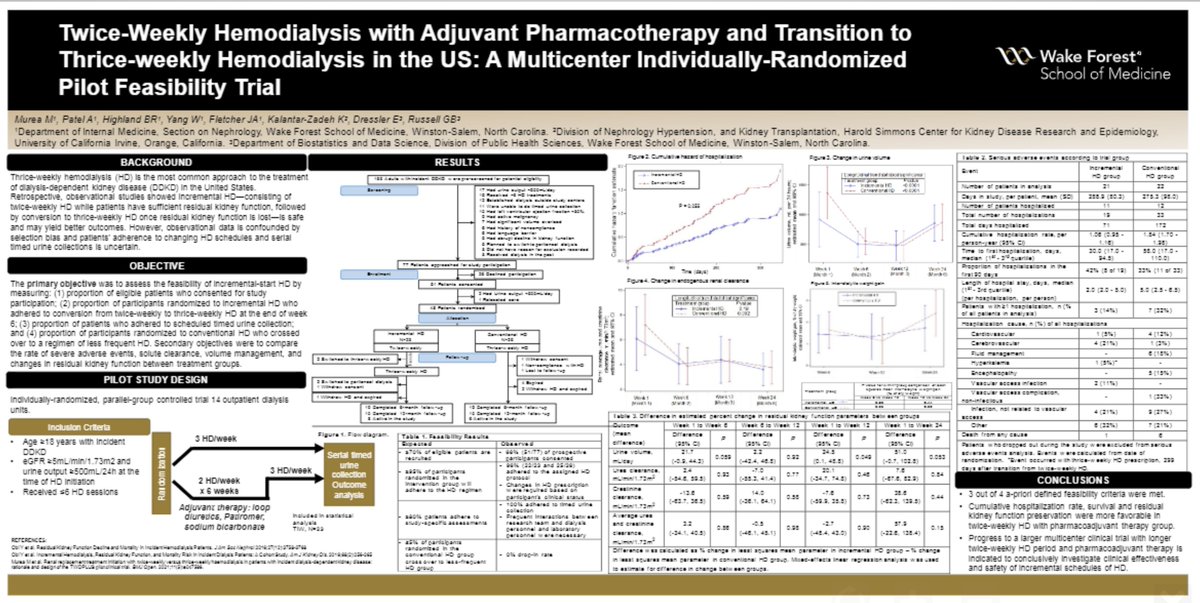 kamkalantar's tweet photo. @hswapnil This important RCT on incremental (twice-weekly) hemodialysis is masterminded and conducted by Dr @MarianaMurea It is the first well conducted and completed pilot/feasibility RCT of incremental HD in the USA and suggests promising feasibility and favorable outcomes #IncrementalHD https://t.co/y1pyCKoeKi