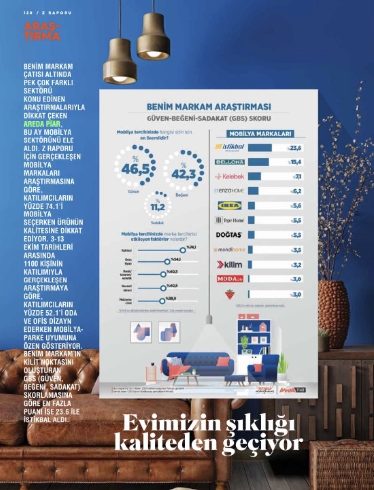 ysfakn's tweet photo. #BenimMarkam da bu ay mobilya sektörünü el aldık.
Raporun detayları @zraporucom dergisinde.. https://t.co/jJvSoETOtF
