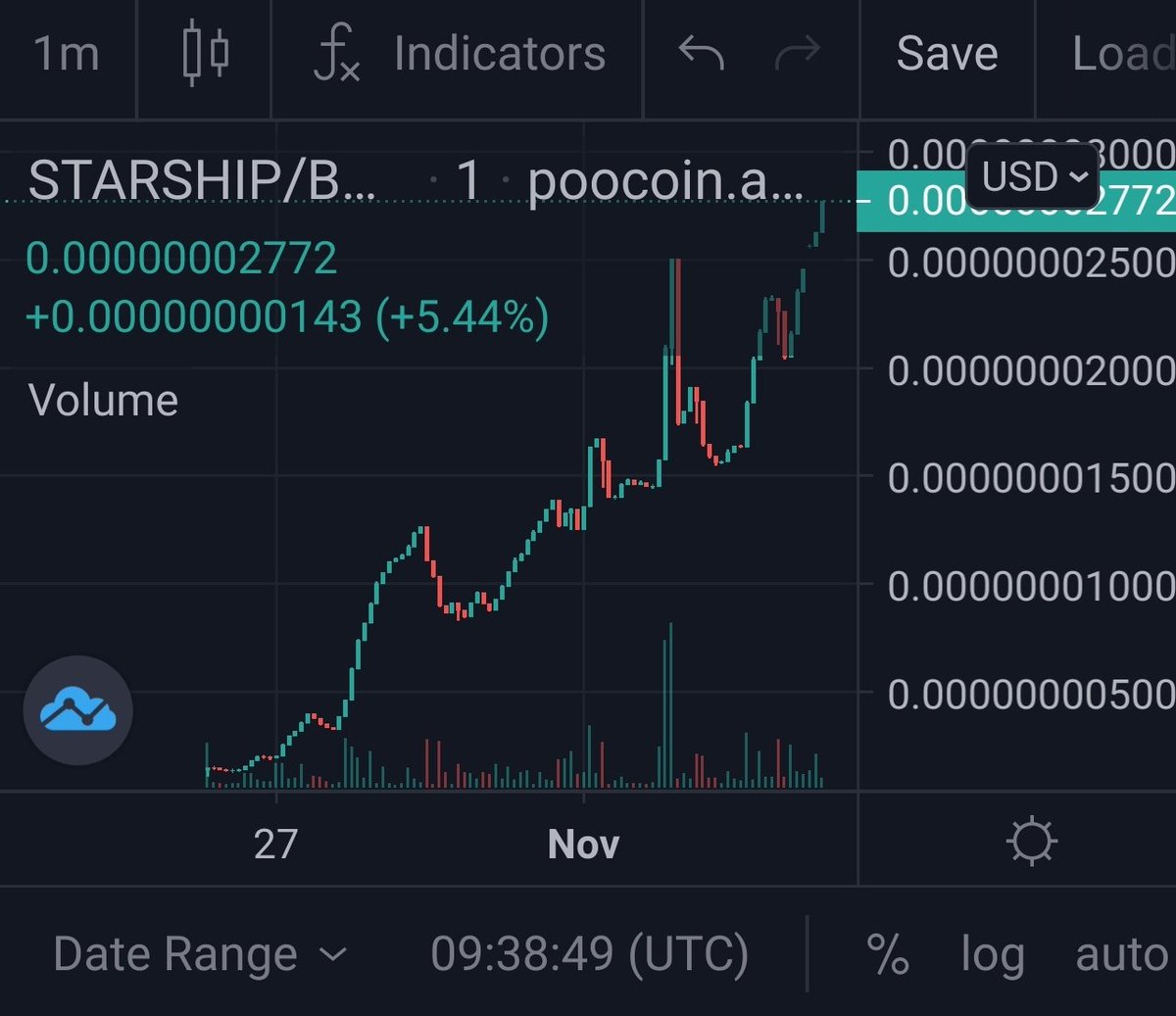 Buy now or Fomo later? 👀 

📈 Chart:
poocoin.app/tokens/0x4dec7… 

📍Telegram: t.me/StarshipRocket

#BSCGems #BNB #SHIBARMY #Elon #FOMO #altcoin #GEM #Crypto #FLOKI #KISHU #FEG #shibainu #shibainucoin #x100Gems #STARBASE #defi #cake #BTC #Starship