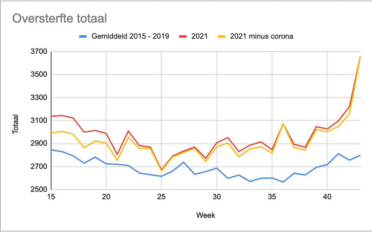thierrybaudet's tweet photo. Het gaat echt hard de laatste weken. De “onverklaarbare” oversterfte. De Kamer kijkt weg, Hugo de Jonge kijkt weg, de media kijken weg. https://t.co/BR9TdxQ1Ve