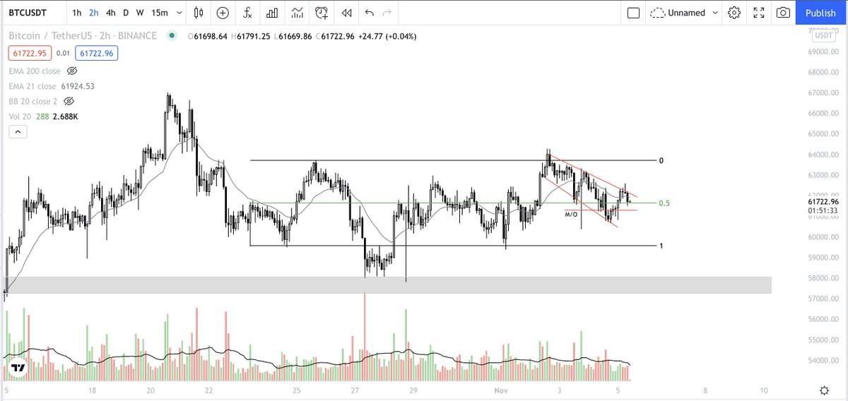 ww_trader's tweet photo. $BTC | H2

Still range bound on lower time frames, PA is above the monthly open which is generally quite bullish. 

Daily close below and it's likely we'll see mid 50s.

Bias, however, is that we break out upwards and set new highs https://t.co/DKA9umZPf9