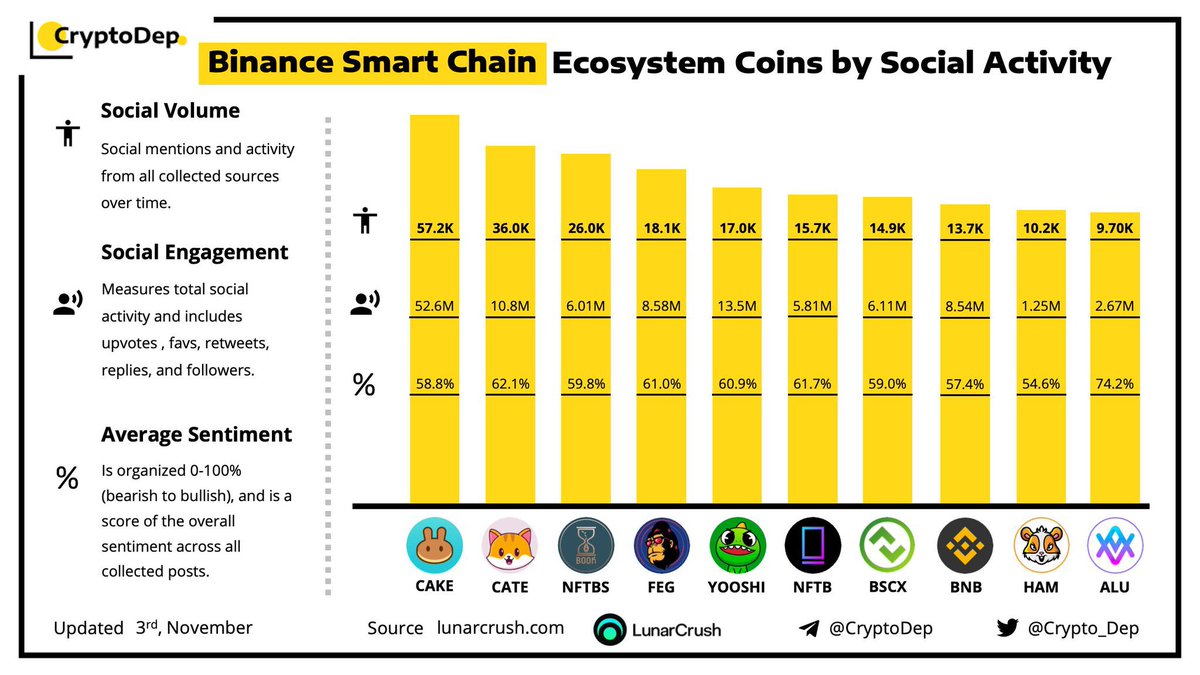 catecoin's tweet photo. Catecoin made it on to all these lists this week:
- Top NFT project
- Top DeFi project
- Highest social engagement

This is amazing for a project before it is listed on a tier 1 exchange
Imagine what is coming!

We are just getting started
#catecoin is the next $shib
@Crypto_Dep https://t.co/9KkGxlQBjc