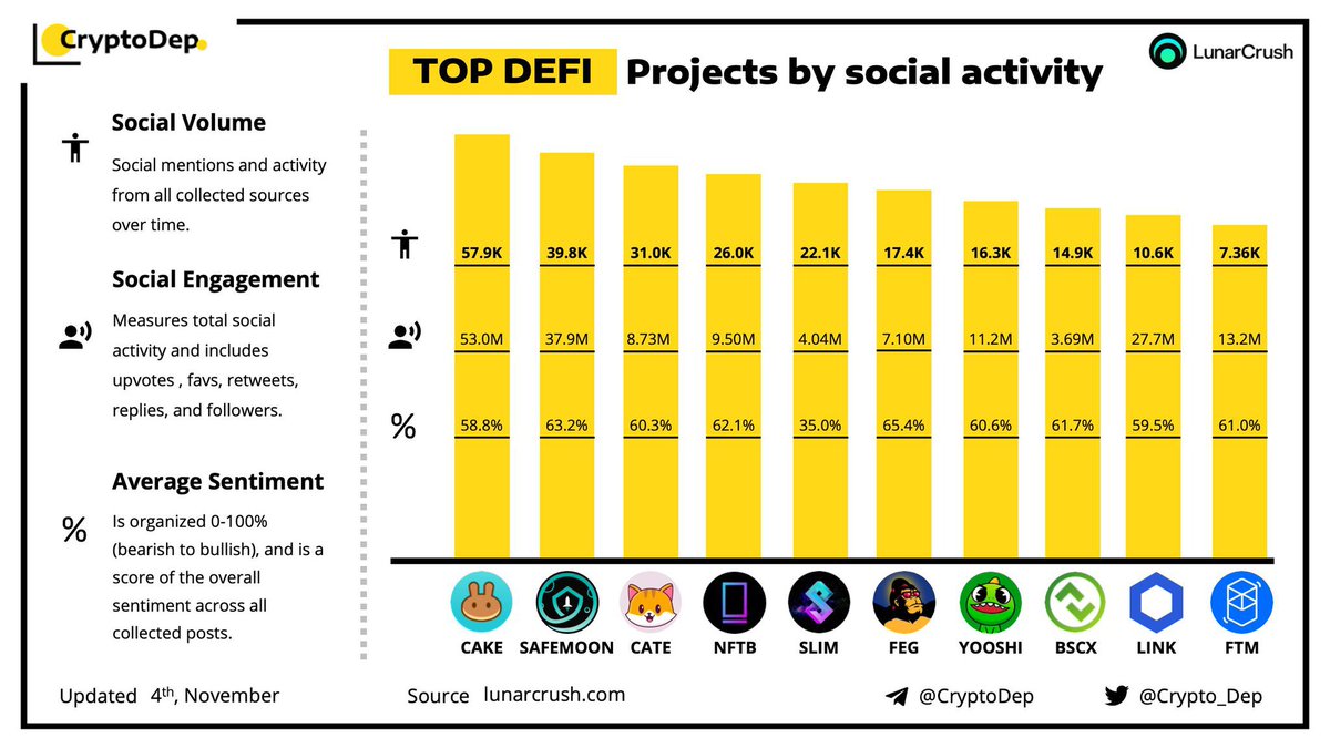 catecoin's tweet photo. Catecoin made it on to all these lists this week:
- Top NFT project
- Top DeFi project
- Highest social engagement

This is amazing for a project before it is listed on a tier 1 exchange
Imagine what is coming!

We are just getting started
#catecoin is the next $shib
@Crypto_Dep https://t.co/9KkGxlQBjc