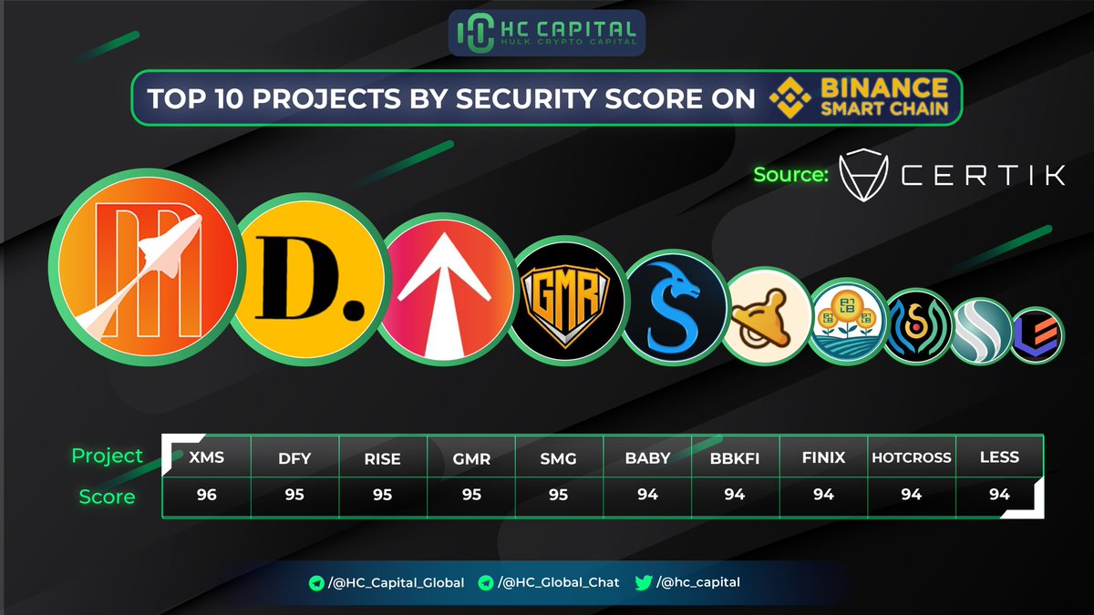 hc_capital's tweet photo. Top 10 Projects by Security Score on @BinanceChain
🥇 $XMS - @MarsEcosystem
🥈 $DFY - @DeFiForYou
🥉 $RISE - @EverRise
@GMR_Finance @smaugsnft @babyswap_bsc @BBKFI @hotcrosscom @LessToken https://t.co/aekxPQi0h2