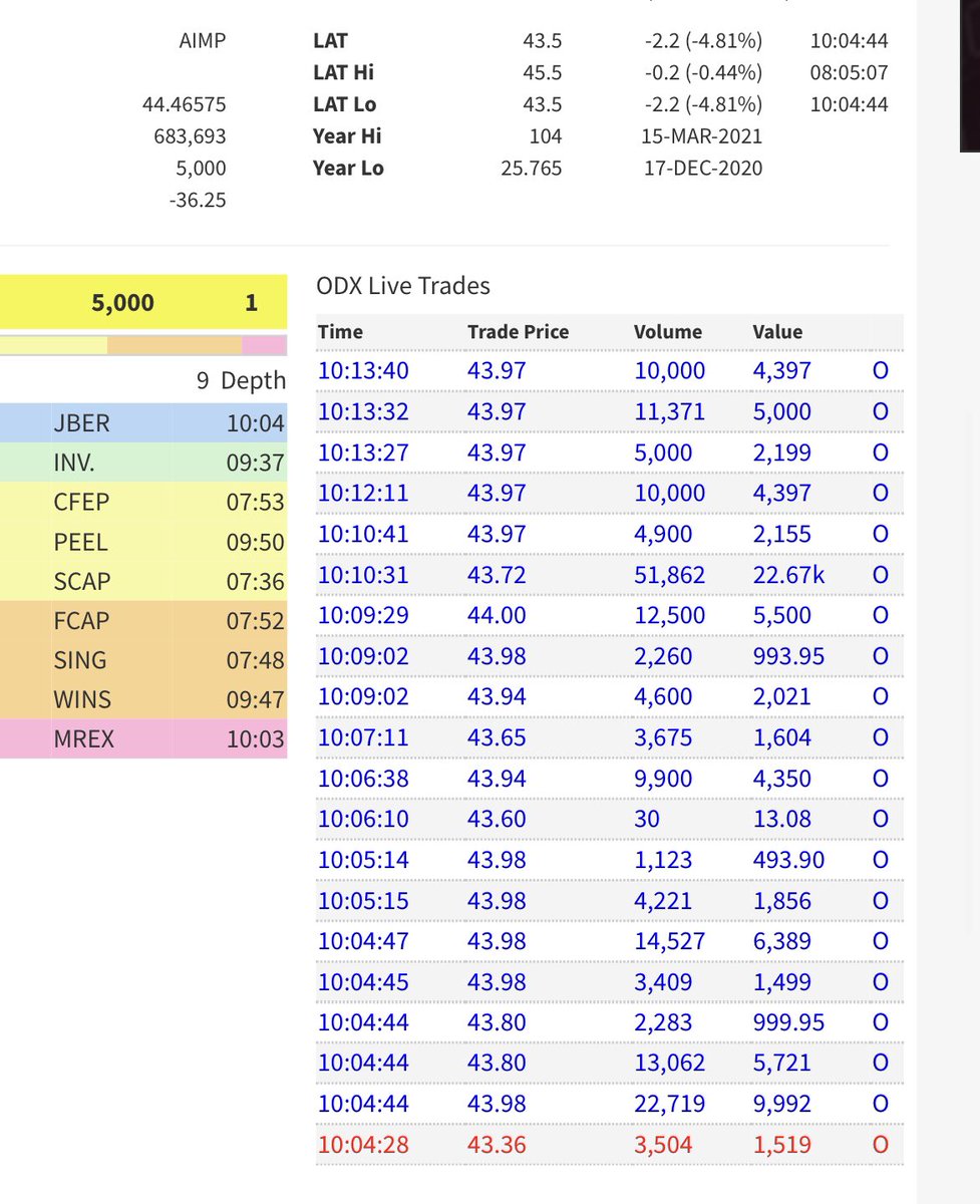 ryanward38's tweet photo. Buyers mopping up these levels #odx https://t.co/uiTg6g2W1W