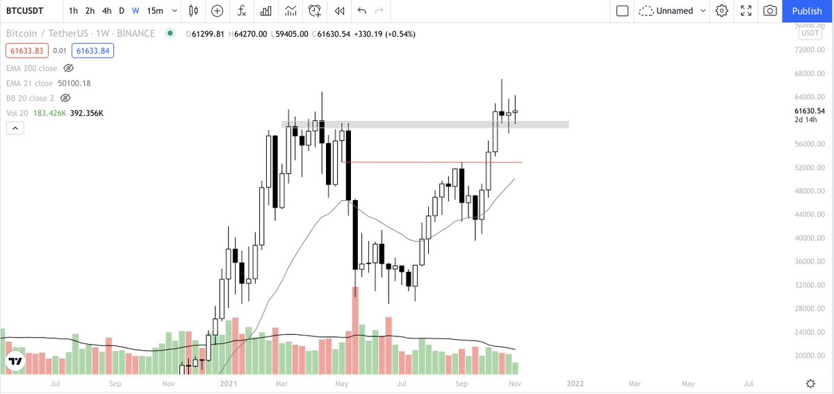 ww_trader's tweet photo. Monthly looks great. Clear S/R flip.

Ignoring the SFP obviously 🤣

$BTC #Bitcoin https://t.co/gsOM1bn7sm