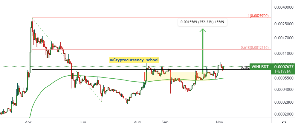 Crypto_school4u's tweet photo. #WINK #winusd
daily
#Ema200 https://t.co/LilJzvaw00