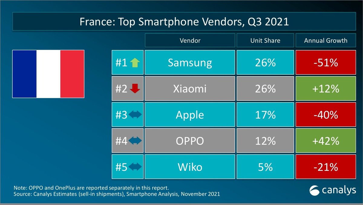 C'etait pas un trimestre évident, on continue à croître malgré des pénuries sur les semi conducteur