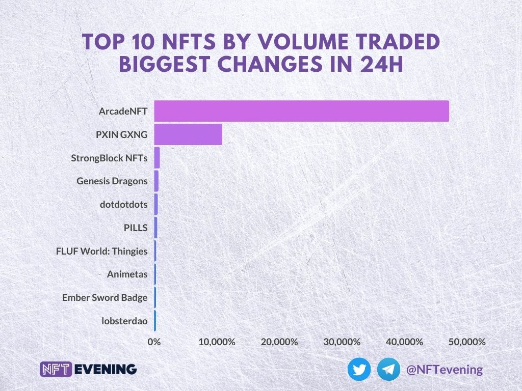 Top 10 #NFTs by volume traded, biggest changes in 24 hours:

<a href="/arcade_nfts/">This is not the official account, check bio</a>
<a href="/Ghxsts/">Ghxsts</a>
<a href="/Strongblock_io/">strongblock.io</a>
<a href="/GenesisDragons/">Legions of Arcana</a>
<a href="/functionofdots/">Dot Dot Dots</a>
@pillsuniverse
@FLUF_World
<a href="/Animetas1/">Animetas</a>
<a href="/PlayEmberSword/">Ember Sword</a>
<a href="/10b57e6da0/">lobsterdao 🦞 10b57e6da0</a>

#NFTnews #NFTStats #NFTCommunity #NFTSales #Cryptonews #NFT #NFTart