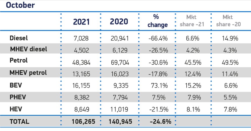 ⚡📈The figures don't lie, #TheFutureIsElectric! In October, over 16,000 pure electric vehicles were registered, that's a whopping 73.1% increase compared to same period last year. Who's switching to an #ElectricVehicle next month? 🔋