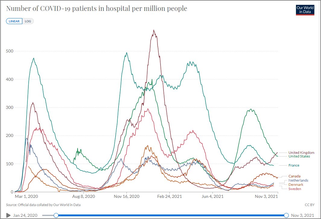 <a href="/wsbgnl/">wsbgnl</a> <a href="/EricTopol/">Eric Topol</a> Hospital rates remain low, except for the US.  This is the indicator we should be looking at, not daily cases.
