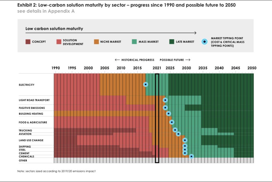 dorkabauer1's tweet photo. Graph of the week📈- low carbon solutions in all sectors COULD cross hitting points by 2030 @SYSTEMIQ_Ltd #pariseffect⬇️⬇️
https://t.co/N8w7KgNAV1 https://t.co/8bopMausyQ