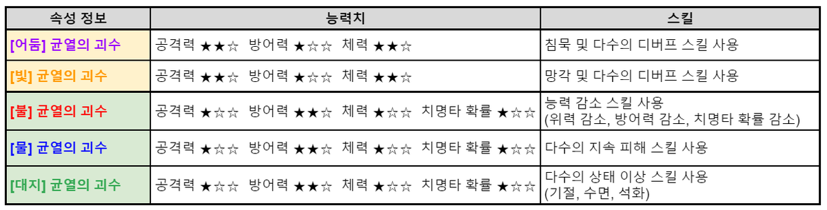lohgka's tweet photo. 연합레이드 속성별 공략
~맨날 메기 디버프 까먹어서 쓰는 트윗~
★암메기 : 침묵(2,3스킬불가), 속감, 효저감
★불메기 : 공/방깎, 디버프턴 추가, 치확감
★물메기 : 무한도전해골, 버프제거
★풀메기 : 기절석화수면환장3종세트, 방증(메기)
★빛메기 : 망각(패시브제거),공깎,치확증(메기),효저감 https://t.co/Tar9KPEsYj