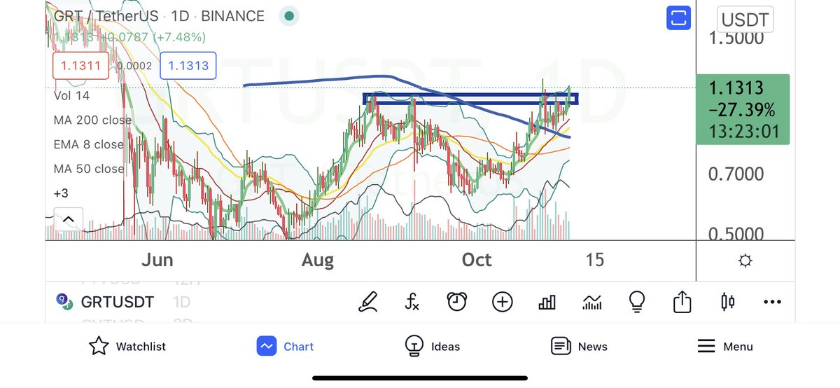 BigCheds's tweet photo. $GRT (USDT) another breakout attempt https://t.co/mP5emrYdyh