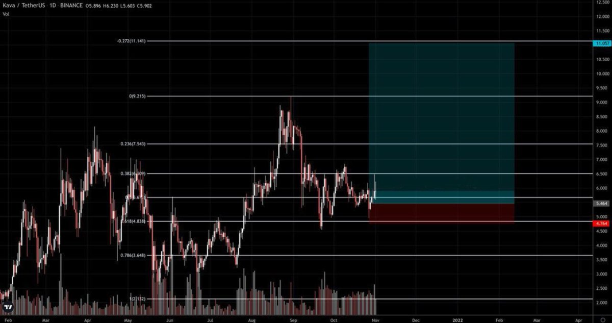 CryptaViser's tweet photo. 🚀NEW #KAVA 🚀trade is added to our channel!
Get a free trial now (Limited offer)
Contact 🐋 https://t.co/N3HE0Iz5CY 🐋 for more info
#bitcoin #btc #eth #crypto #crytpaviser #analysis #altcoins #CryptaViser
@checkerdog87 https://t.co/pjIYN0PQHv