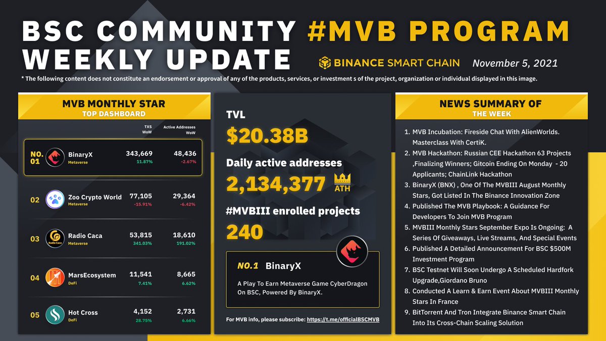 BNB Chain (@bnbchain) on Twitter photo Your weekly #MVB report is here 👀
<a href="/binary_x/">Cici</a> still on top, with <a href="/zoogamepro/">ZOO Crypto World</a> <a href="/RadioCacaNFT/">Follow @RACA_3</a> <a href="/MarsEcosystem/">Mars Ecosystem</a> & <a href="/hotcrosscom/">Hot Cross</a> placing in the top 5 projects.
Who's going to win the #MVBIII? 🤔 Your weekly #MVB report is here 👀
<a href="/binary_x/">Cici</a> still on top, with <a href="/zoogamepro/">ZOO Crypto World</a> <a href="/RadioCacaNFT/">Follow @RACA_3</a> <a href="/MarsEcosystem/">Mars Ecosystem</a> & <a href="/hotcrosscom/">Hot Cross</a> placing in the top 5 projects.
Who's going to win the #MVBIII? 🤔