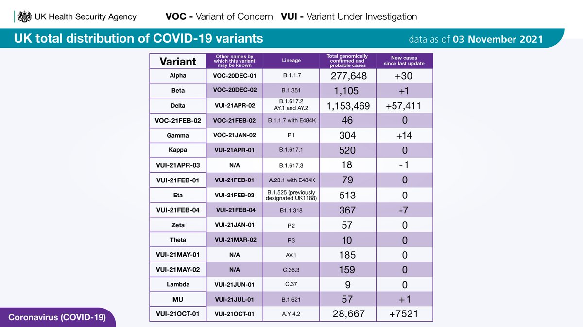 A graph showing covid variants of concern, including alpha, beta and delta