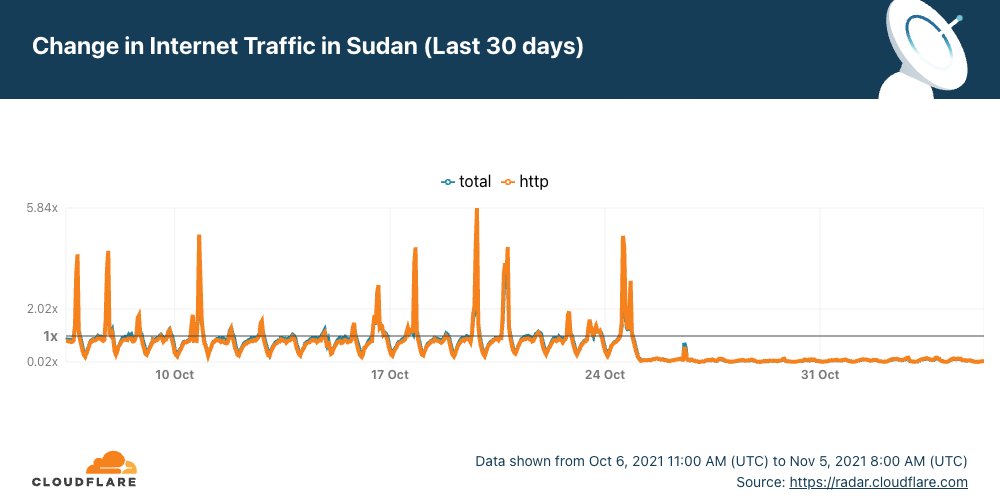 It's been 12 days now since they shut down the Internet in Sudan.