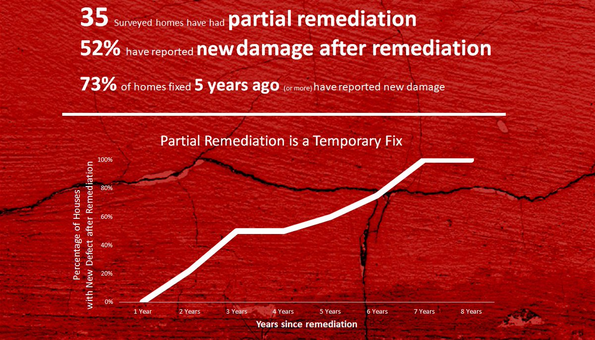 MicaRedress's tweet photo. Any new #MicaRedress scheme CANNOT be designed around reducing costs via partial remediation 🔨🆚🧮
A scheme designed around partial remediation will cost MORE in the long term 📈
We need a real #MicaFixNow...not a sticking plaster scheme that will cost more in the long term https://t.co/1jyjbuFwLI