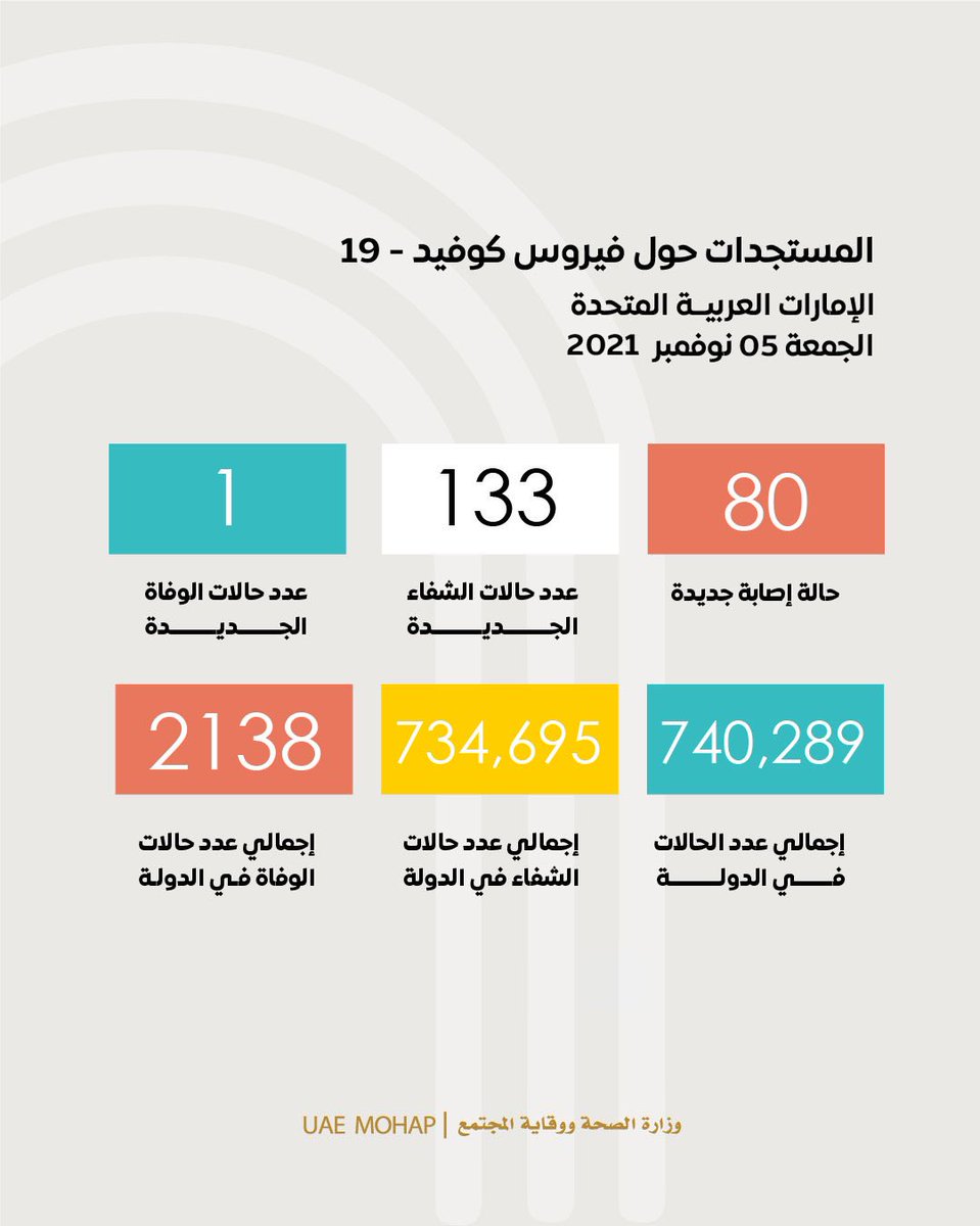 mohapuae's tweet photo. آخر الإحصائيات حول إصابات فيروس كوفيد 19 في الإمارات
The latest update of Coronavirus (Covid 19) in the UAE
#نلتزم_لننتصر
#التزامك_حياتك
#ملتزمون_يا_وطن
#كوفيد19
#وزارة_الصحة_ووقاية_المجتمع_الإمارات
#we_commit_until_we_succeed
#covid19
#mohap_uae https://t.co/fOYL9yET0x