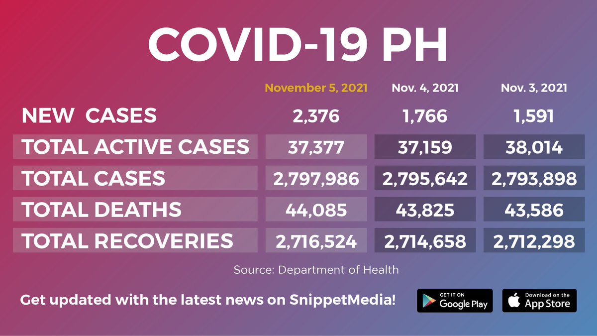 snippetmedia's tweet photo. #COVID19 update as of November 5, 4pm: DOH recorded 2,376 new cases today. 🦠 https://t.co/g7GFWOoMb5