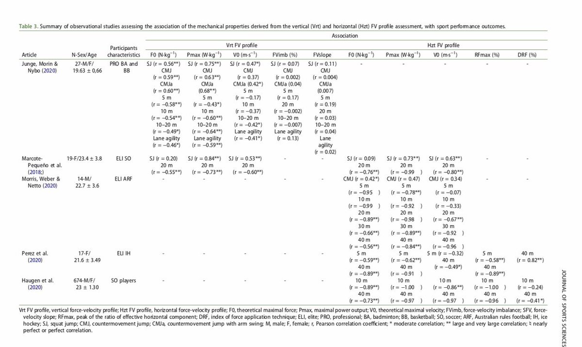 andresbaena96's tweet photo. 🚨#Systematic #Review delineating the potential of the vertical and horizontal #force #velocity profile for optimizing #sport #performance 🏀⚽️🎾🏈

🔬FV profile parameters?

💥Association with sport outcomes?

📊Short-term training effects?

https://t.co/PIWWjaCCBu

@JSportsSci https://t.co/jxYb8CvaKx