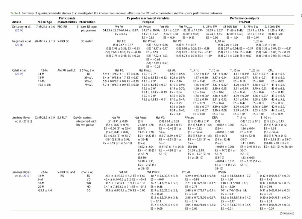 andresbaena96's tweet photo. 🚨#Systematic #Review delineating the potential of the vertical and horizontal #force #velocity profile for optimizing #sport #performance 🏀⚽️🎾🏈

🔬FV profile parameters?

💥Association with sport outcomes?

📊Short-term training effects?

https://t.co/PIWWjaCCBu

@JSportsSci https://t.co/jxYb8CvaKx