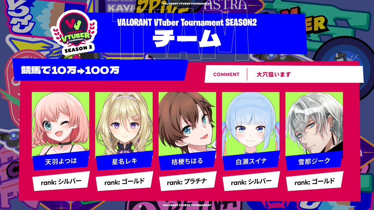 VALORANT_VTUBER's tweet photo. 🔷VALORANT VTUBER TOURNAMENT SEASON2🔷
🔶11/6(土) 17:00~開催🔶

📢出場チーム発表📢

『競馬で10万→100万。』

🏧桔梗ちはる
🏧白瀬スイナ
🏧星名レキ
🏧雪那ジーク
🏧天羽よつは

【#VALORANT】×【#Vtuber】=【#VVT】 https://t.co/Nbn0WhCWBY