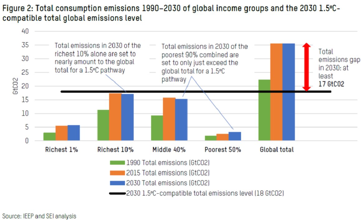 Shocking new results: The emissions of the richest 1% are 30x higher than what is compatible with staying within 1.5C. Even the emissions of the richest 10% could be enough to exceed 1.5C, regardless of what the other 90% of humanity does. #COP26 

policy-practice.oxfam.org/resources/carb…