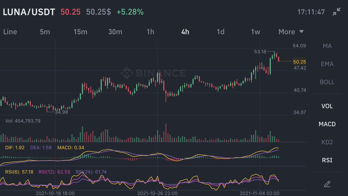CryptoTheGoat's tweet photo. $LUNA is being extremely bullish 📈📈 
 Altcoins breaking all records 💯 https://t.co/ZUDJNysO5K